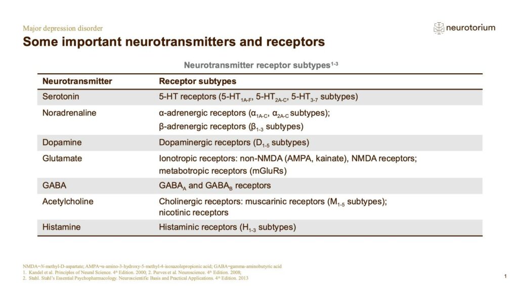 Major Depressive Disorder - Neurobiology and Aetiology - slide 13